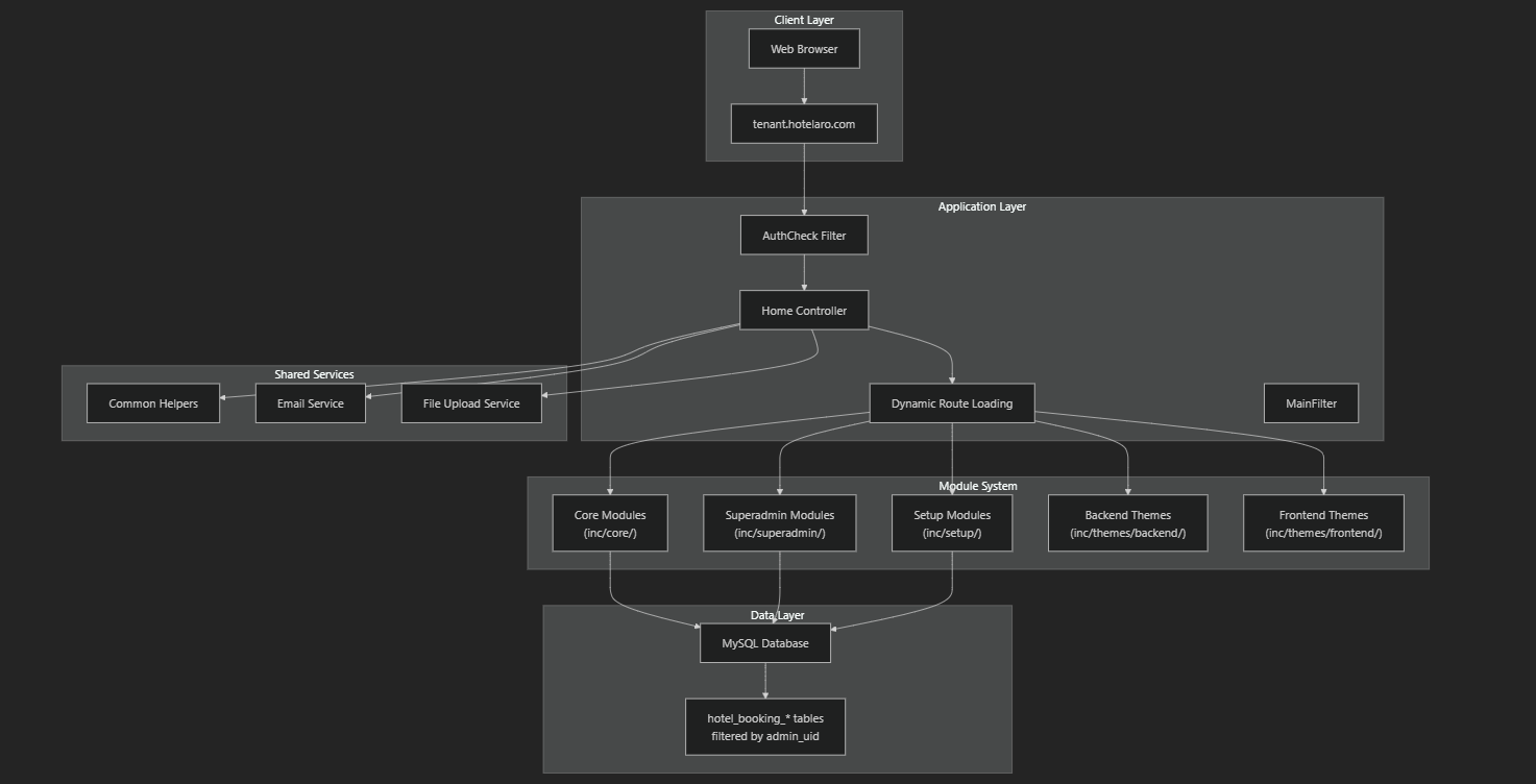 System Architecture Overview